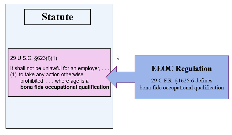 Chart showing code section 29 U.S.C. 623(f)(1) and showing that the EEOC regulation 29 C.F.R. 1625.6 defines a phrase from the statutory code section