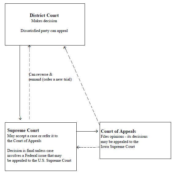 Graphic depicting Iowa's court system structure, which includes district courts, the Iowa Appellate Court, and the Iowa Supreme Court